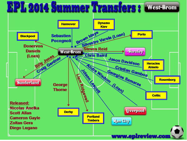 EPL West Brom 2014 Summer Transfer